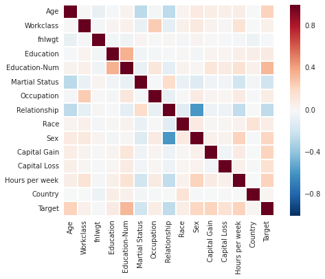 Correlation matrix of adult dataset